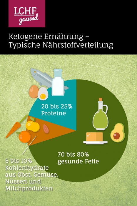 Infografik: Ketogene Ernährung – typische Nährstoffverteilung - LCHF-gesund.de