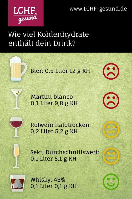 Infografik: Wie viele Kohlenhydrate stecken im Alkohol? - LCHF-gesund.de